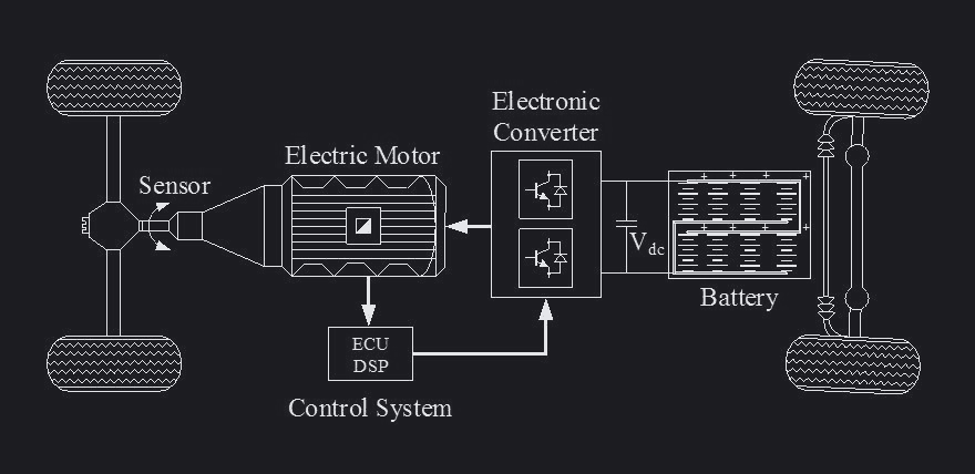 Powertrain schematic — electric motor, power converter (IGBT stages), battery, and the ECU/DSP control loop